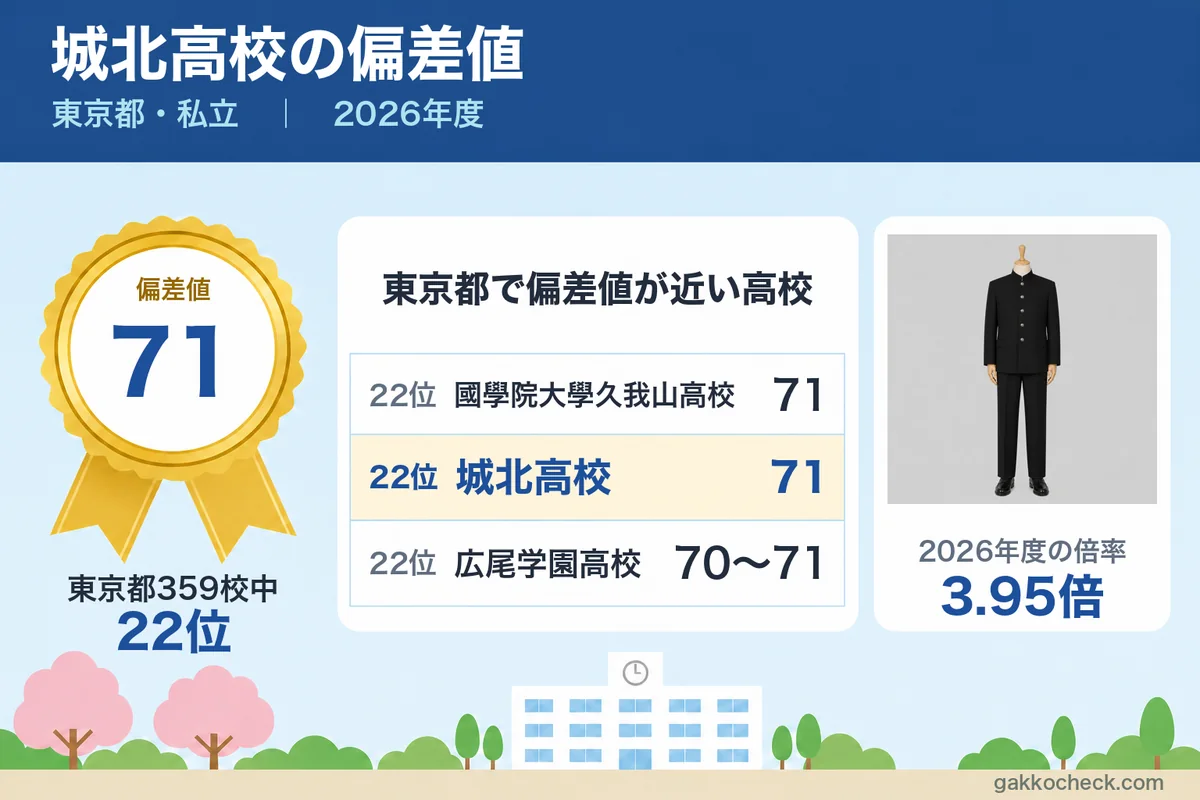 城北高校偏差値
